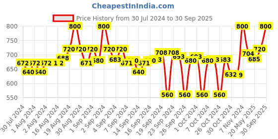 ajio.com clora creation Pack of 2 Straight Palazzos with Elasticated Waist clora creation Price History Graph from 30 Jul 2024 to 30 Sep 2025