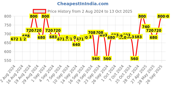 ajio.com clora creation Pack of 2 Straight Palazzos with Elasticated Waist clora creation Price History Graph from 2 Aug 2024 to 12 Oct 2025
