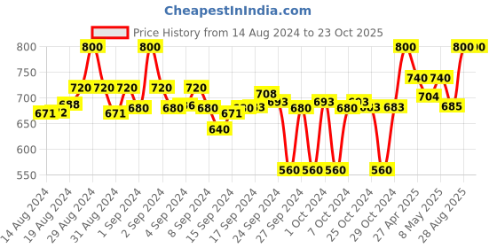 ajio.com clora creation Pack of 2 Straight Palazzos with Elasticated Waist clora creation Price History Graph from 14 Aug 2024 to 23 Oct 2025
