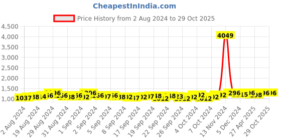 ajio.com clora creation Pack of 2 Women Ankle-Length Leggings clora creation Price History Graph from 2 Aug 2024 to 29 Oct 2025