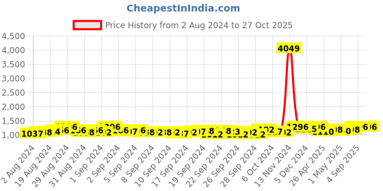 ajio.com clora creation Pack of 2 Women Ankle-Length Leggings clora creation Price History Graph from 2 Aug 2024 to 27 Oct 2025