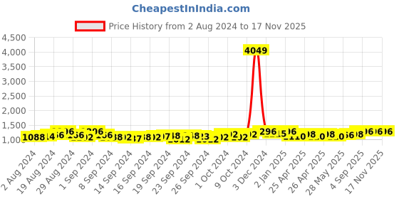 ajio.com clora creation Pack of 2 Women Ankle-Length Leggings clora creation Price History Graph from 2 Aug 2024 to 17 Nov 2025