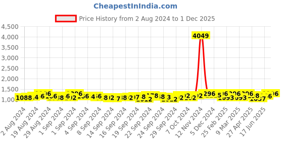 ajio.com clora creation Pack of 2 Women Ankle-Length Leggings clora creation Price History Graph from 2 Aug 2024 to 1 Dec 2025