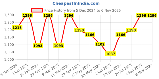 ajio.com clora creation Pack of 2 Women Ankle-Length Leggings clora creation Price History Graph from 5 Dec 2024 to 4 Nov 2025