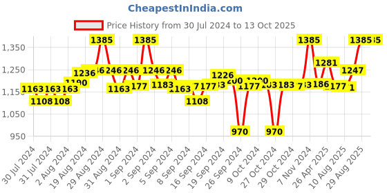 ajio.com clora creation Pack of 2 Women Dhoti Pants with Elasticated Waist clora creation Price History Graph from 30 Jul 2024 to 13 Oct 2025