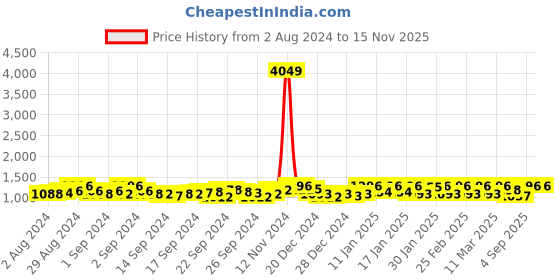 ajio.com clora creation Pack of 2 Women Leggings clora creation Price History Graph from 2 Aug 2024 to 13 Nov 2025