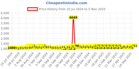 ajio.com clora creation Pack of 2 Women Leggings with Elasticated Waist clora creation Price History Graph from 25 Jul 2024 to 4 Nov 2025