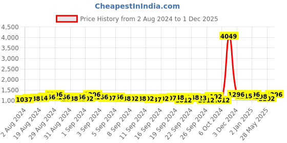 ajio.com clora creation Pack of 2 Women Leggings with Elasticated Waist clora creation Price History Graph from 2 Aug 2024 to 1 Dec 2025
