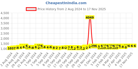 ajio.com clora creation Pack of 2 Women Leggings with Elasticated Waist clora creation Price History Graph from 2 Aug 2024 to 16 Nov 2025