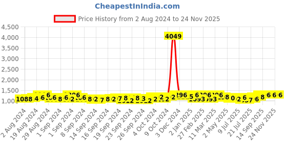 ajio.com clora creation Pack of 2 Women Leggings with Elasticated Waist clora creation Price History Graph from 2 Aug 2024 to 23 Nov 2025