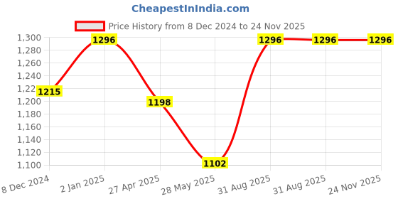 ajio.com clora creation Pack of 2 Women Leggings with Elasticated Waist clora creation Price History Graph from 8 Dec 2024 to 24 Nov 2025