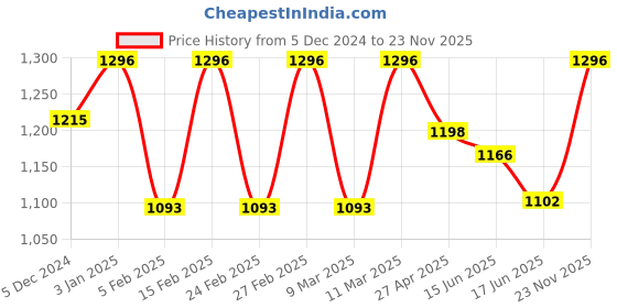 ajio.com clora creation Pack of 2 Women Leggings with Elasticated Waist clora creation Price History Graph from 5 Dec 2024 to 23 Nov 2025