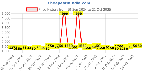 ajio.com clora creation Pack of 2 Women Palazzos with Elasticated Waist clora creation Price History Graph from 19 Sep 2024 to 20 Oct 2025