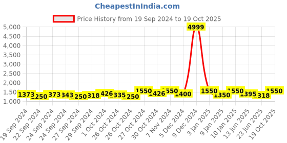 ajio.com clora creation Pack of 2 Women Palazzos with Elasticated Waist clora creation Price History Graph from 19 Sep 2024 to 19 Oct 2025