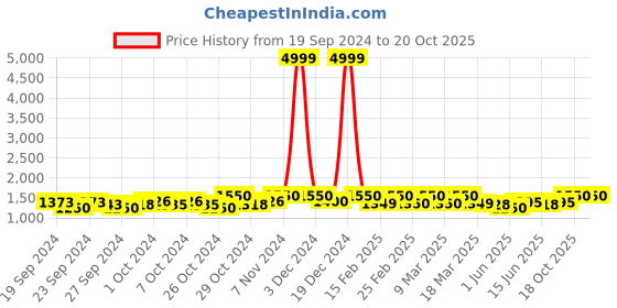 ajio.com clora creation Pack of 2 Women Palazzos with Elasticated Waist clora creation Price History Graph from 19 Sep 2024 to 18 Oct 2025