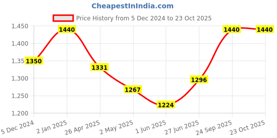 ajio.com clora creation Pack of 2 Women Salwar with Drawstring Waist clora creation Price History Graph from 5 Dec 2024 to 22 Oct 2025