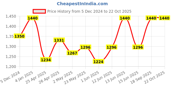 ajio.com clora creation Pack of 2 Women Salwar with Drawstring Waist clora creation Price History Graph from 5 Dec 2024 to 22 Oct 2025