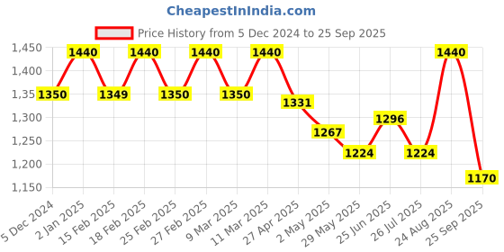 ajio.com clora creation Pack of 2 Women Salwar with Drawstring Waist clora creation Price History Graph from 5 Dec 2024 to 25 Sep 2025