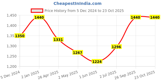 ajio.com clora creation Pack of 2 Women Salwar with Drawstrings clora creation Price History Graph from 5 Dec 2024 to 23 Oct 2025