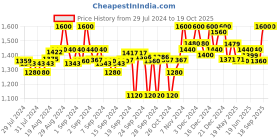 ajio.com clora creation Pack of 2 Women Salwar with Elasticated Waist clora creation Price History Graph from 29 Jul 2024 to 18 Oct 2025
