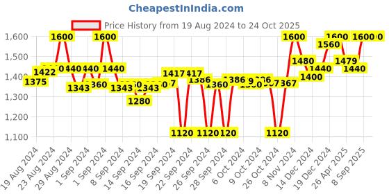ajio.com clora creation Pack of 2 Women Salwars with Elasticated Waist clora creation Price History Graph from 19 Aug 2024 to 24 Oct 2025