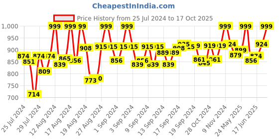 ajio.com clora creation Pack of 2 Women Straight Palazzos clora creation Price History Graph from 25 Jul 2024 to 17 Oct 2025