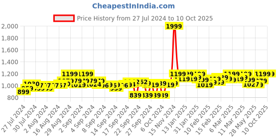 ajio.com clora creation Pack of 2 Woolen Leggings clora creation Price History Graph from 27 Jul 2024 to 9 Oct 2025