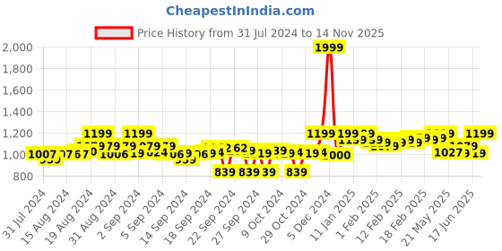 ajio.com clora creation Pack of 2 Woolen Leggings clora creation Price History Graph from 31 Jul 2024 to 14 Nov 2025