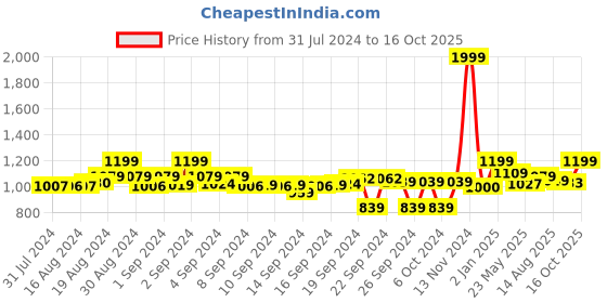 ajio.com clora creation Pack of 2 Woolen Leggings clora creation Price History Graph from 31 Jul 2024 to 16 Oct 2025