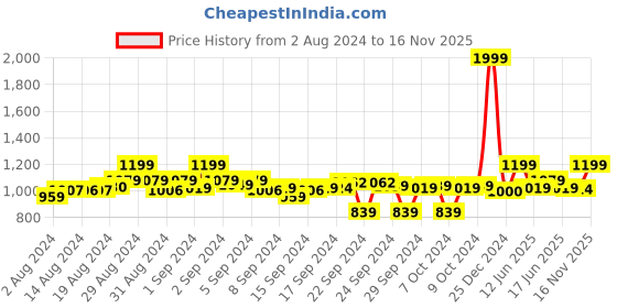 ajio.com clora creation Pack of 2 Woolen Leggings clora creation Price History Graph from 2 Aug 2024 to 16 Nov 2025