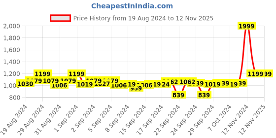 ajio.com clora creation Pack of 2 Woolen Leggings clora creation Price History Graph from 19 Aug 2024 to 12 Nov 2025