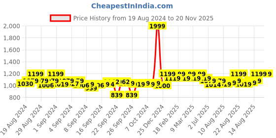 ajio.com clora creation Pack of 2 Woolen Leggings clora creation Price History Graph from 19 Aug 2024 to 19 Nov 2025