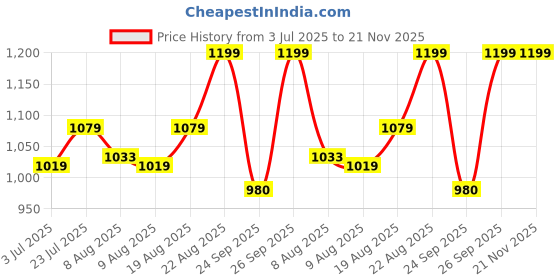 ajio.com clora creation Pack of 2 Woolen Leggings clora creation Price History Graph from 3 Jul 2025 to 20 Nov 2025