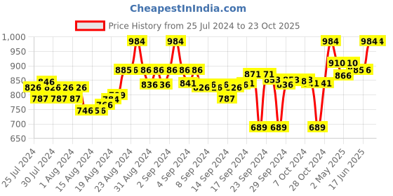 ajio.com clora creation Pack of 3 Floral Palazzos clora creation Price History Graph from 25 Jul 2024 to 22 Oct 2025