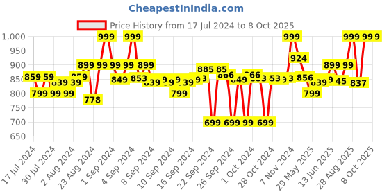 ajio.com clora creation Pack of 3 Palazzo with Elasticated Waist clora creation Price History Graph from 17 Jul 2024 to 8 Oct 2025