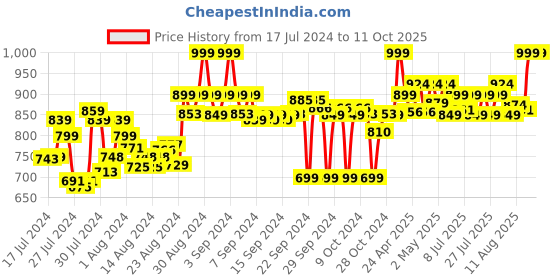 ajio.com clora creation Pack of 3 Palazzos clora creation Price History Graph from 17 Jul 2024 to 10 Oct 2025