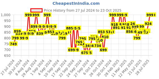 ajio.com clora creation Pack of 3 Palazzos clora creation Price History Graph from 27 Jul 2024 to 23 Oct 2025