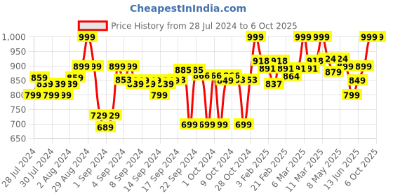 ajio.com clora creation Pack of 3 Palazzos with Drawstring Waist clora creation Price History Graph from 28 Jul 2024 to 5 Oct 2025