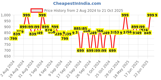 ajio.com clora creation Pack of 3 Palazzos with Drawstring Waist clora creation Price History Graph from 2 Aug 2024 to 20 Oct 2025