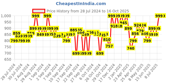 ajio.com clora creation Pack of 3 Palazzos with Drawstring Waist clora creation Price History Graph from 28 Jul 2024 to 16 Oct 2025