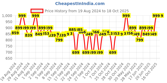 ajio.com clora creation Pack of 3 Palazzos with Drawstring Waist clora creation Price History Graph from 19 Aug 2024 to 16 Oct 2025