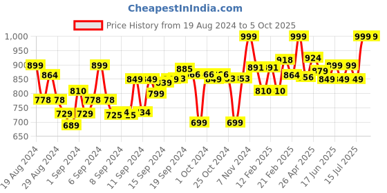 ajio.com clora creation Pack of 3 Palazzos with Drawstring Waist clora creation Price History Graph from 19 Aug 2024 to 5 Oct 2025