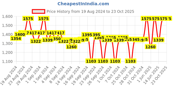ajio.com clora creation Pack of 3 Palazzos with Elasticated Drawstring Waist clora creation Price History Graph from 19 Aug 2024 to 23 Oct 2025