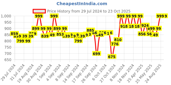 ajio.com clora creation Pack of 3 Palazzos with Elasticated Waistband clora creation Price History Graph from 29 Jul 2024 to 23 Oct 2025