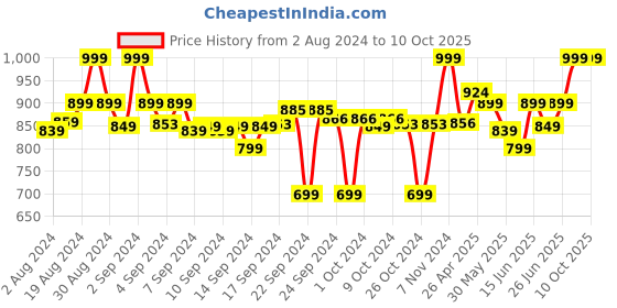 ajio.com clora creation Pack of 3 Palazzos with Elasticated Waistband clora creation Price History Graph from 2 Aug 2024 to 9 Oct 2025