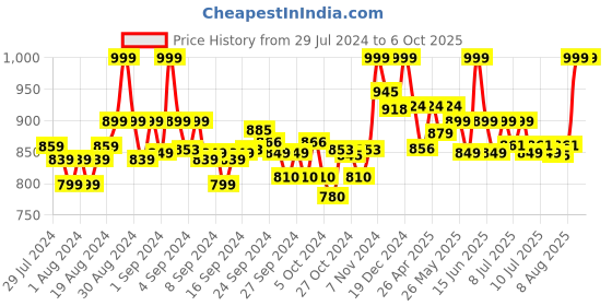ajio.com clora creation Pack of 3 Palazzos with Elasticated Waistband clora creation Price History Graph from 29 Jul 2024 to 4 Oct 2025