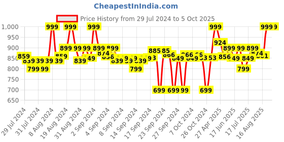 ajio.com clora creation Pack of 3 Palazzos with Elasticated Waistband clora creation Price History Graph from 29 Jul 2024 to 5 Oct 2025