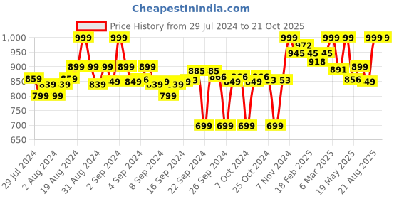 ajio.com clora creation Pack of 3 Palazzos with Elasticated Waistband clora creation Price History Graph from 29 Jul 2024 to 21 Oct 2025