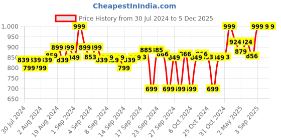 ajio.com clora creation Pack of 3 Palazzos with Elasticated Waistband clora creation Price History Graph from 30 Jul 2024 to 4 Dec 2025