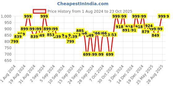 ajio.com clora creation Pack of 3 Palazzos with Elasticated Waistband clora creation Price History Graph from 1 Aug 2024 to 23 Oct 2025